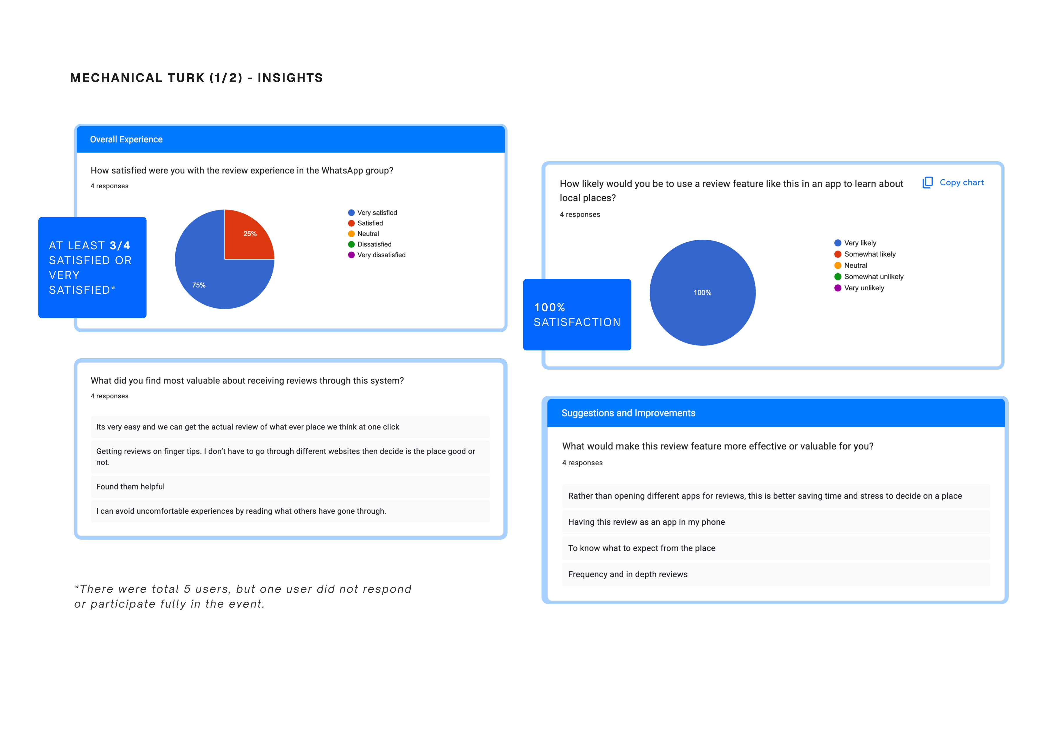 Mechanical Turk experiment 1 — peer review WhatsApp group chat